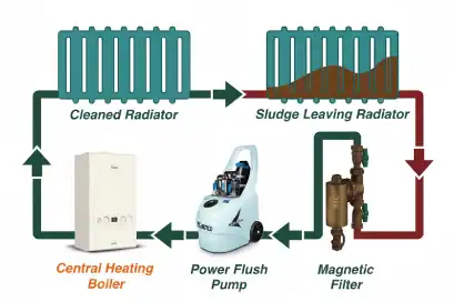 how-to-powerflush-complete-guide-to-central-heating-maintenance
